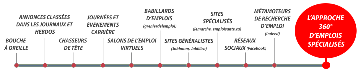 Échelle des moyens de recrutement Échelle des moyens de recrutement