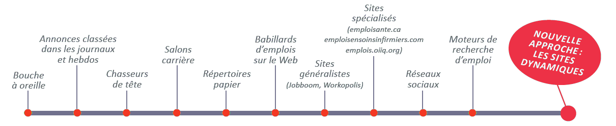 Échelle des moyens de recrutement Échelle des moyens de recrutement
